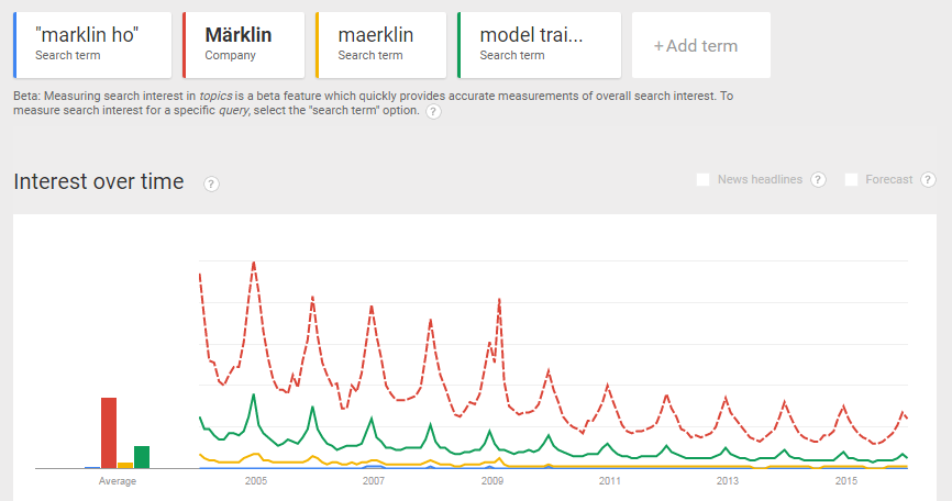Search trends for Marklin from https://www.google.com/trends/explore#q=%2Fm%2F027yz7